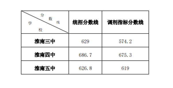 淮南市2021年省示范高中錄取分數(shù)線(第二批次招生學校)