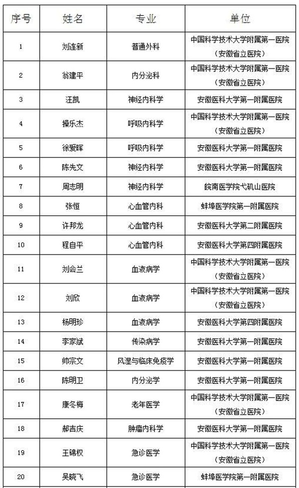 淮南2人入選公示！“江淮名醫(yī)”！