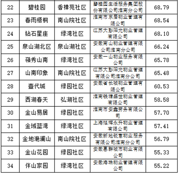 淮南市物業(yè)服務(wù)第三方測(cè)評(píng)結(jié)果出爐，看看你家排第幾？