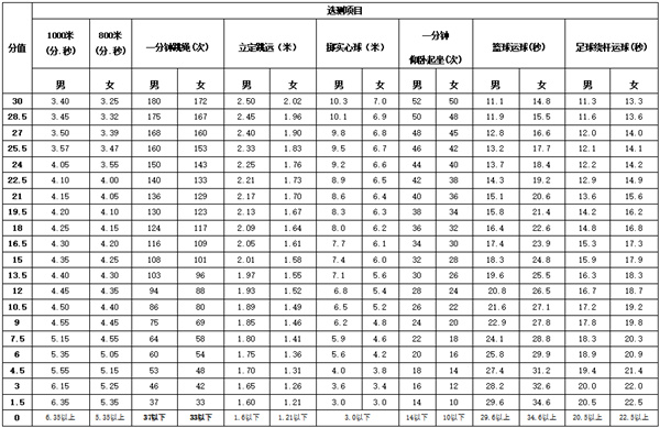 2022年淮南市初中學業(yè)水平考試有調整！
