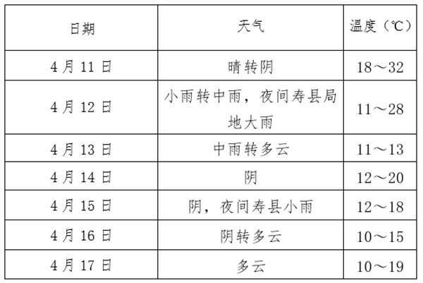 雙預(yù)警！淮南市氣象局發(fā)布最新氣象信息專報！