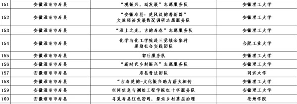 恭喜！淮南10支團隊成功入選2023年全國大學生“鄉(xiāng)村振興”志愿服務項目團隊