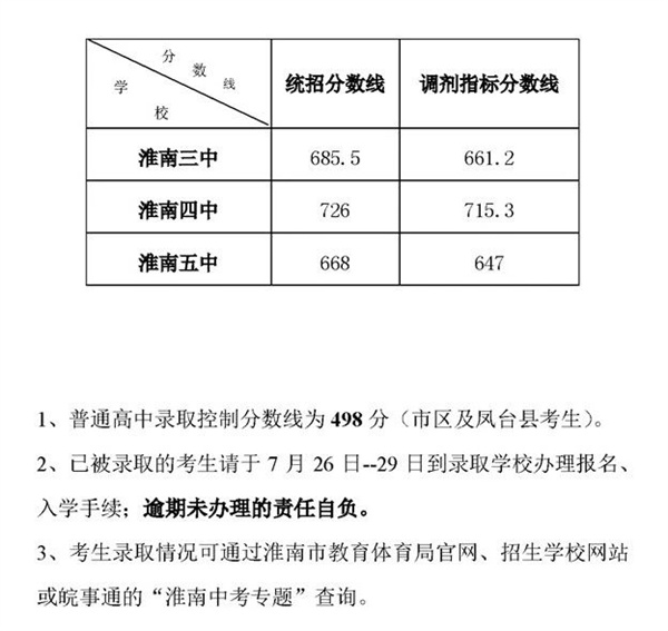 淮南市2023年省示范高中錄取分?jǐn)?shù)線（第二批次）出爐！附各校錄取名單