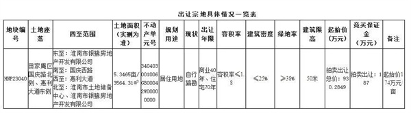 淮南市成功出讓1宗土地，單價(jià)176萬元/畝！