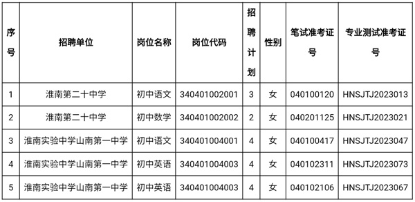 關(guān)于2023年淮南市直中小學(xué)新任教師公開招聘部分崗位遞補(bǔ)的通知