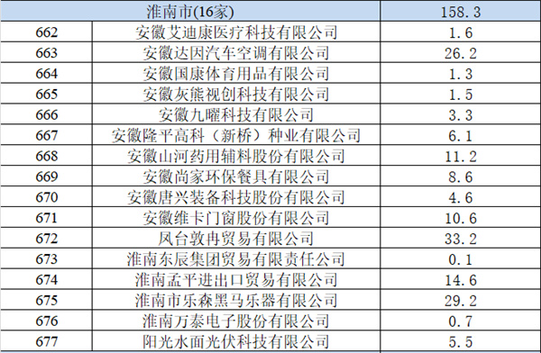 淮南16項目擬獲省級支持！