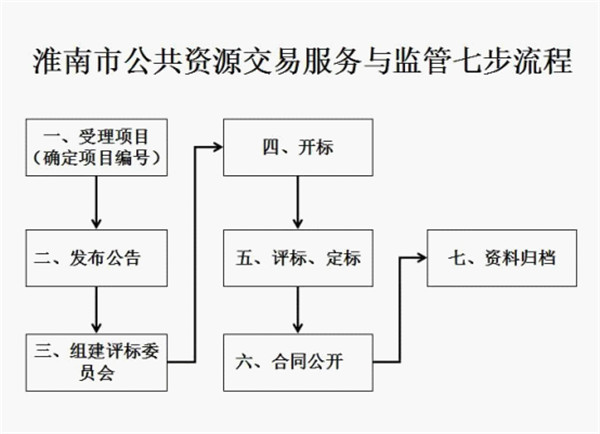 淮南：實施流程再造，簡化服務程序